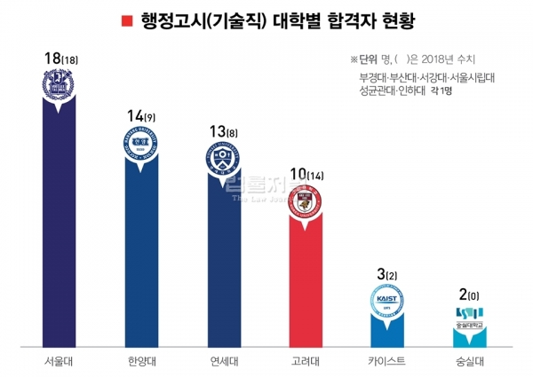 2019 행정고시 기술직 대학별 집계