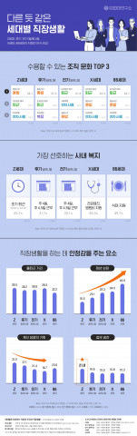 다른 듯 같은 세대별 직장생활 인포그래픽