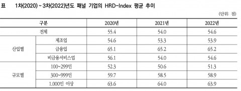 1차(2020)~3차(2022)년도 패널 기업의 HRD-Index 평균 추이