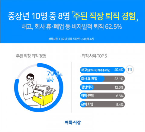 국민 대표 일자리 앱 벼룩시장이 40세 이상 중장년 근로자 1134명을 조사한 결과를 공개했다