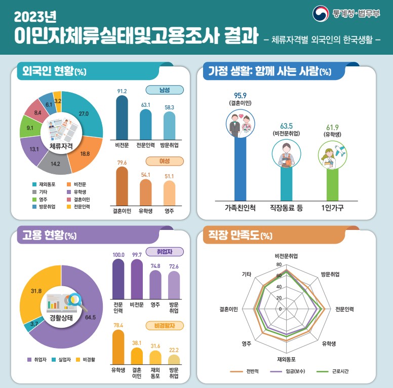 국내 거주 외국인 143만명 역대 최대…광·제조업 44.6% 취업