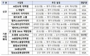 디지털 인재 양성에 4537억 원 투입…전년대비 500억 원 증가