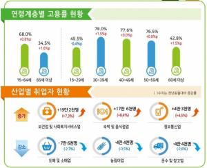 [취업] 2월 고용동향, 청년층 취업자 수 4개월째 하락