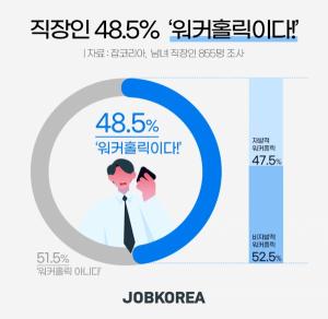 [취업] 직장인 2명 중 1명, '나는 워커홀릭'