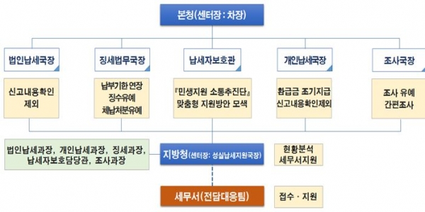 일본 수출규제 피해기업 세정지원센터 구성