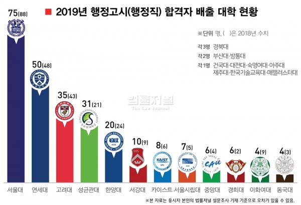 행정고시 행정직 대학별 집계