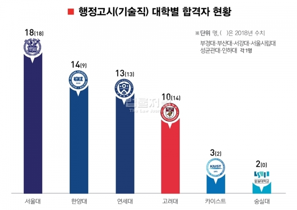 행정고시 기술직 대학별 집계