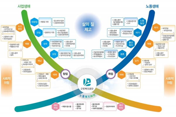 강순희 이사장의 경영비전인 '노동복지허브'를 도식화하였다.