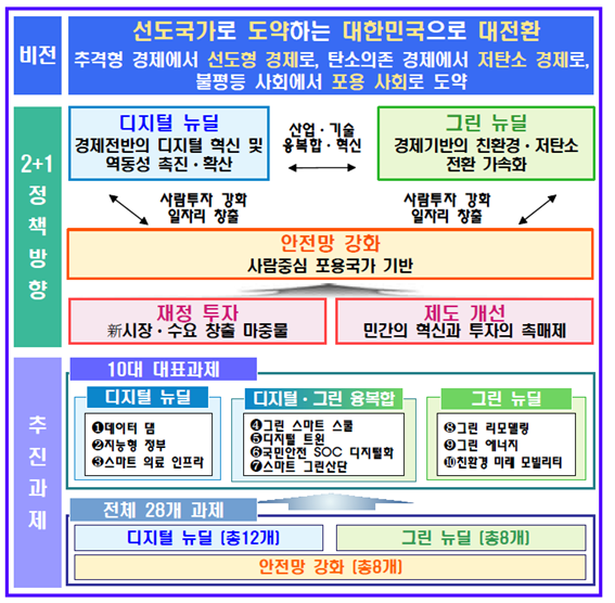 한국판 뉴딜의 구조