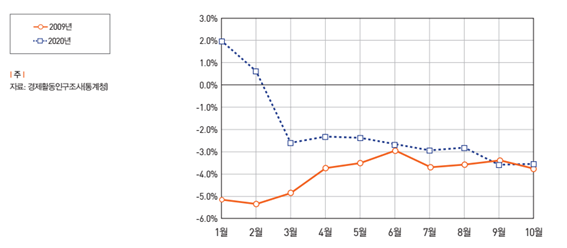 20-34세 취업자 증가율