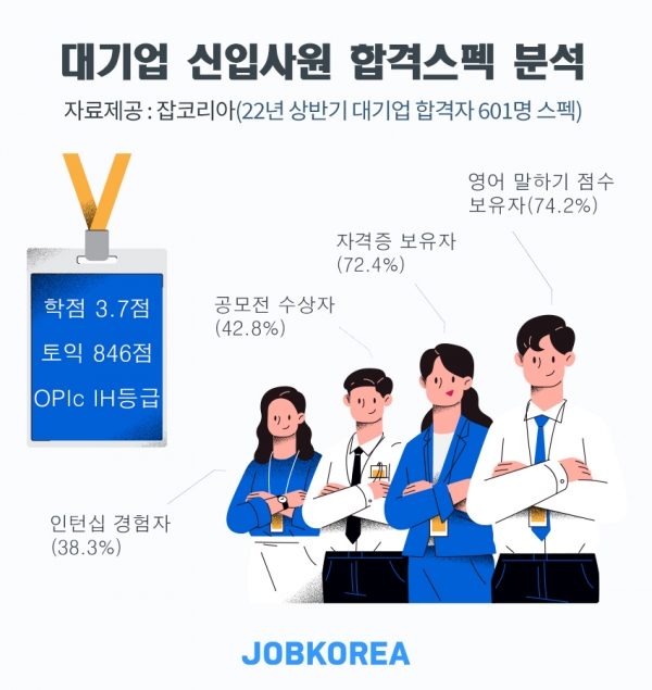 2022년 상반기 대기업 합격자 스펙 분석 - 뉴스앤잡 2022년 상반기 대기업 합격자 스펙 분석 - 뉴스앤잡