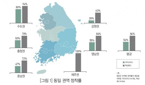 동일 권역 정착률