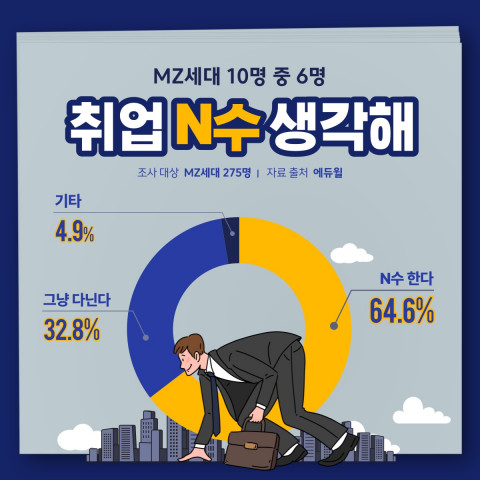 에듀윌이 MZ세대 275명을 대상으로 취업N수에 대한 설문조사를 진행했다