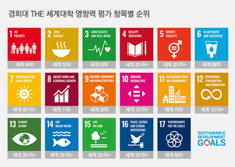 경희대학교가 ‘2023 THE 세계대학 영향력 평가(THE Impact Ranking 2023)’에서 세계 42위, 국내 2위에 올랐다. 역대 최고 종합점수를 달성한 데 힘입어 세계 순위가 전년 대비 32단계 껑충 뛰어올랐다
