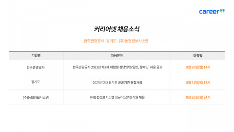커리어넷, 한국관광공사·경기도 공공기관 통합채용·농협정보시스템 채용