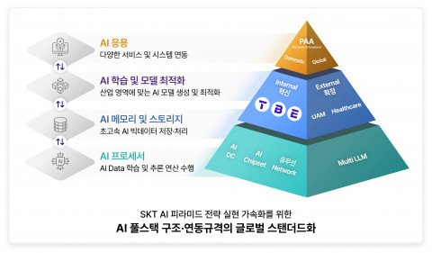 SKT AI 풀스택 글로벌 표준 최종 승인