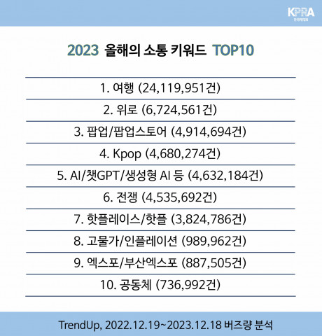 2023 올해의 소통 키워드 톱 10