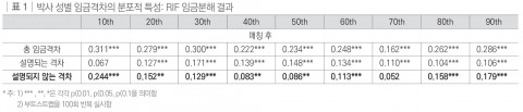 표1. 박사 성별 임금 격차