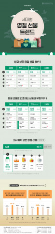 세대별 명절 선물 트렌드 인포그래픽