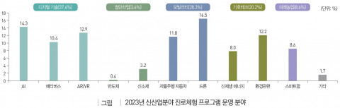 2023년 신산업분야 진로체험 프로그램 운영 분야