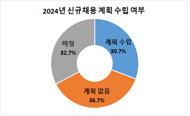 부산 주요 제조업체 70% 