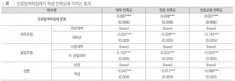 진로탐색학점제가 학생 만족도에 미치는 효과