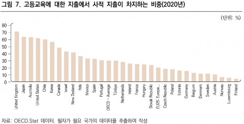 고등교육에 대한 지출에서 사적 지출이 차지하는 비중