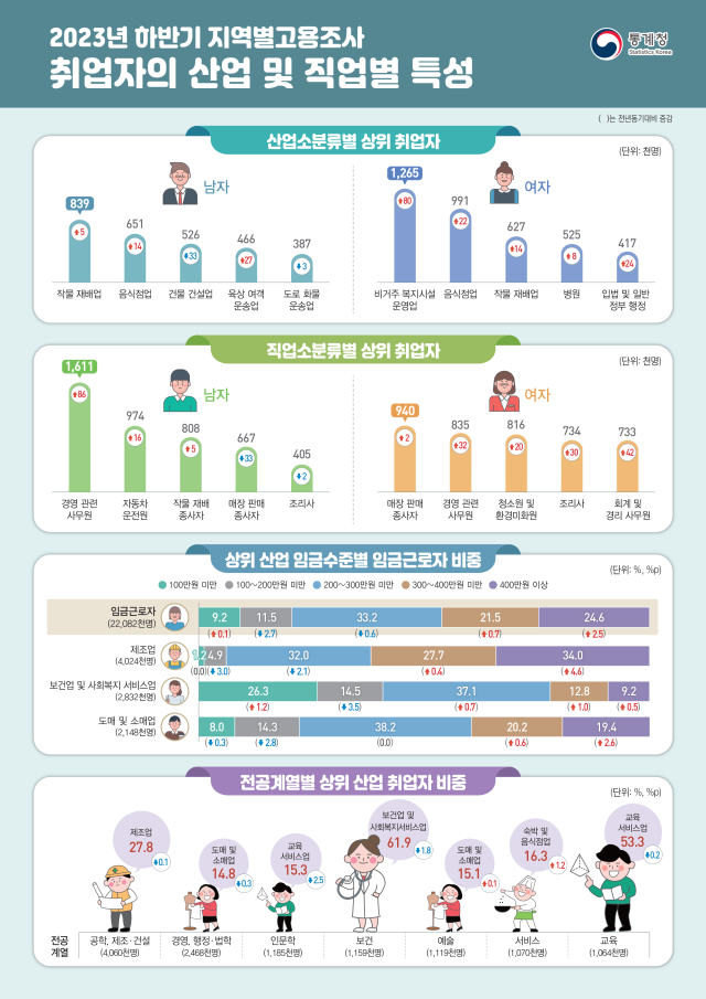 건설업 취업자 급감, 복지시설 취업자 증가