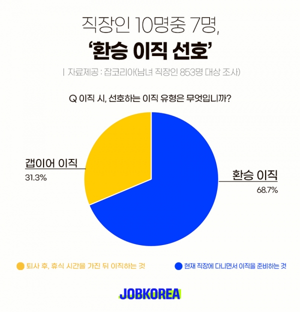 잡코리아 조사, 직장인 10명중 7명 '환승 이직' 선호