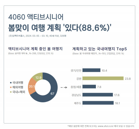 2024년 에이풀에서 진행된 ‘액티브시니어 봄맞이 여행 트렌드’ 조사의 결과