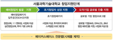 맞춤형 창업 지원 및 후속 지원 절차(제공: 서울과학기술대학교 창업지원단)