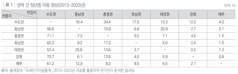 권역 간 청년층 이동 양상(2013~2023년)