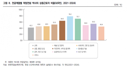 전공계열별 학업전념 박사의 상용근로자 비율(내국인, 2021~2024)