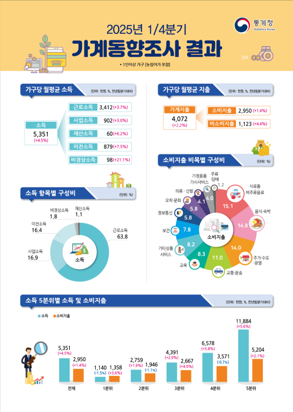 2025년 가계동향조사 결과