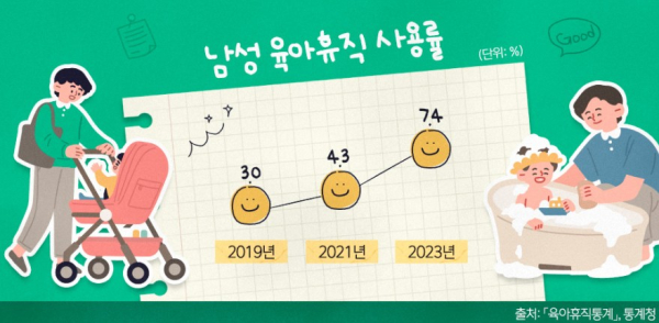 남성 육아휴직 사용률