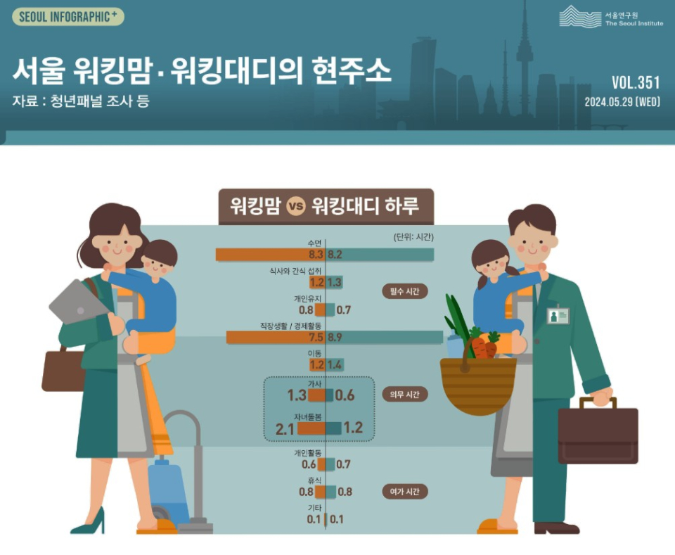 서울 워킹맘·워킹대디의 현주소