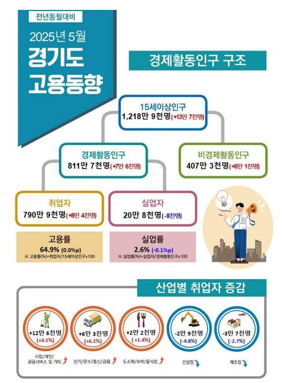 경기 5월 취업자 8만4000명 증가, 고용률 64.9%