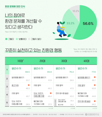 대학내일20대연구소, 연령별 친환경 관련 인식 및 소비 행태 조사 결과 발표