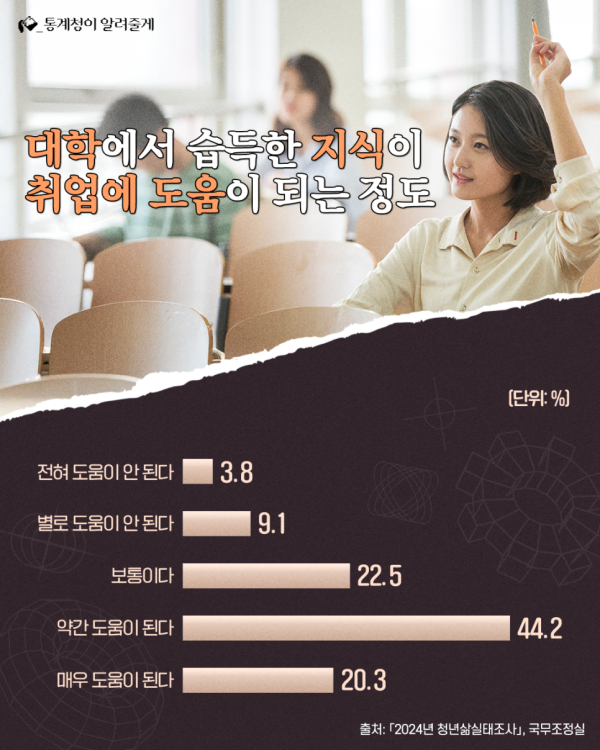 대학에서 습득한 지식이 취업에 도움이 되는 정도