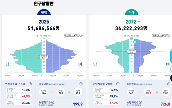 인구상황판, 연령계층별 구성비
