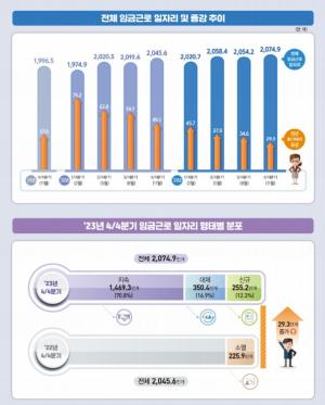 전체 임금근로 일자리 및 증감 추이