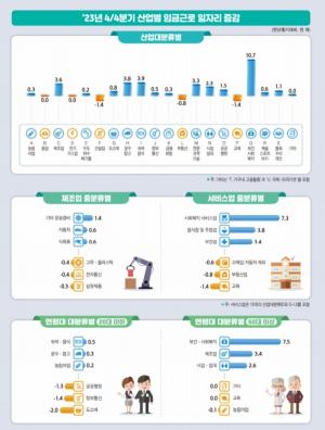 산업별 임금근로 일자리 증감