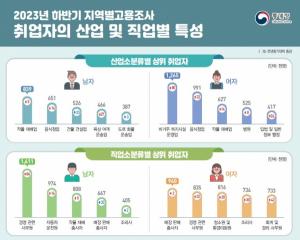 취업자의 산업 및 직업별 특성