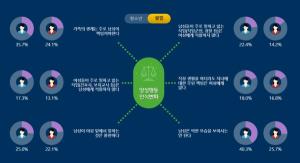 남성이 여성 밑에서 일하는 것은 불편하다?