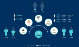 남녀 경제활동 비교, 고용률은?