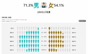연령대별 고용률, 남 71.3% 여 54.1%