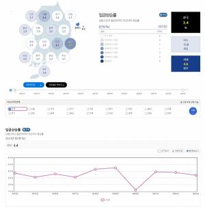임금상승률 전국 3.4%, 최대 울산 4.6%
