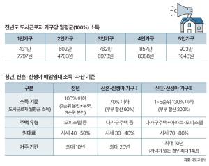 전년도 도시근로자 가구당 소득