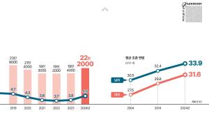평균 초혼 연령 남자는 33.9세 여자는?