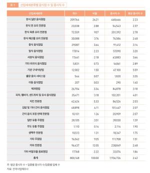 산업세세분류별 음식점 수 및 종사자 수